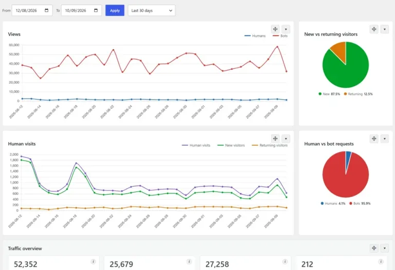 Amazing WP Analytics charts and metrics