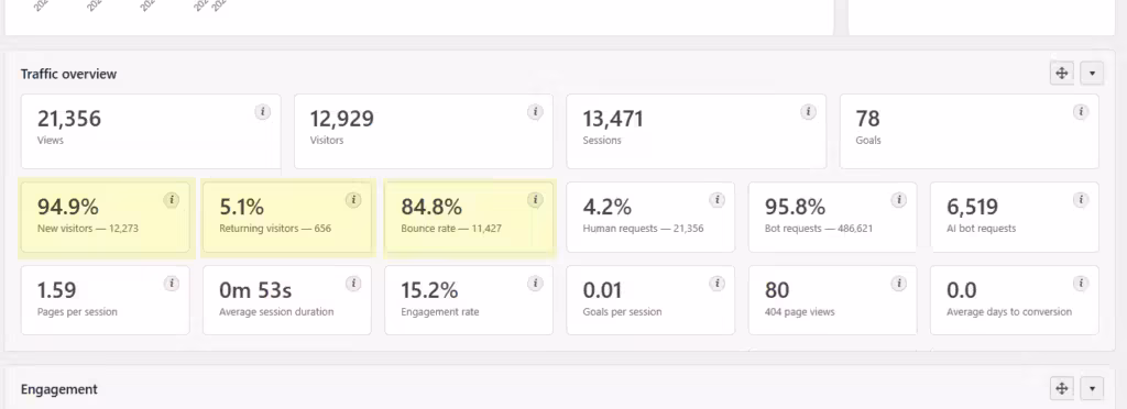 Amazing WP Analytics new vs returning visitors highlighted