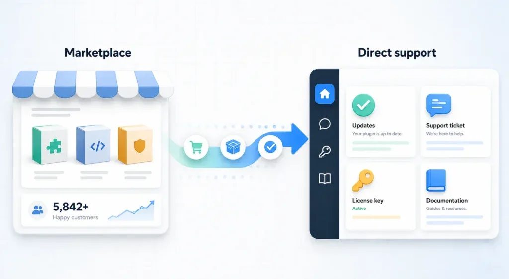 about marketplace direct support timeline