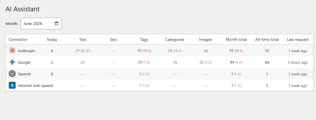 ai content assistant for WooCommerce usage