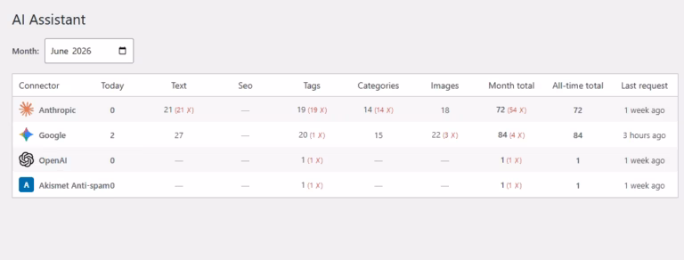 ai content assistant for WooCommerce usage