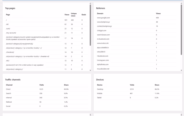 Amazing WP Analytics visitors channels
