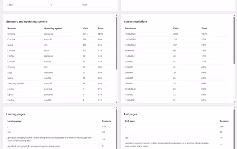 Amazing WP Analytics visitors systems