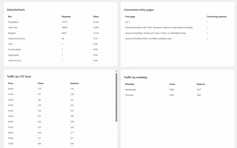Amazing WP Analytics bot visits and conversion